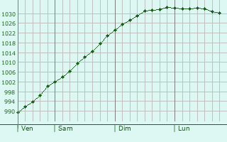 Graphe de la pression atmosphérique prévue pour Donaghadee