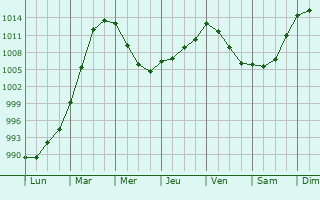 Graphe de la pression atmosphrique prvue pour Fourdrain