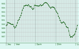 Graphe de la pression atmosphrique prvue pour Saint-Mme-le-Tenu