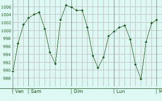Graphe de la pression atmosphrique prvue pour Xichang