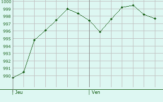 Graphe de la pression atmosphrique prvue pour Kirchberg