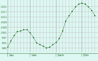 Graphe de la pression atmosphérique prévue pour Saint-Pierre-de-Juillers Graphe de la pression atmosphérique prévue pour Saint-Pierre-de-Juillers