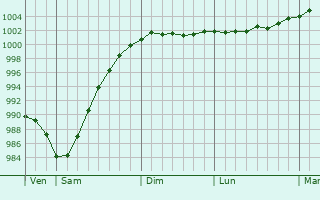 Graphe de la pression atmosphérique prévue pour Alavus