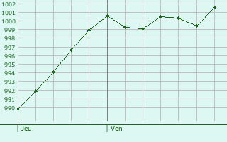 Graphe de la pression atmosphrique prvue pour Bad Kissingen