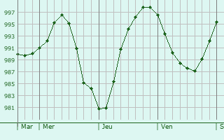 Graphe de la pression atmosphérique prévue pour Belligné Graphe de la pression atmosphérique prévue pour Belligné