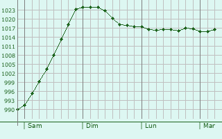 Graphe de la pression atmosphérique prévue pour Peyssies Graphe de la pression atmosphérique prévue pour Peyssies