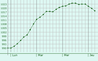Graphe de la pression atmosphérique prévue pour Crouttes-sur-Marne