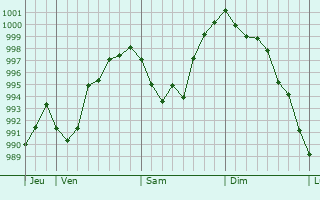 Graphe de la pression atmosphrique prvue pour Origny-en-Thirache