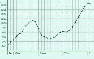 Graphe de la pression atmosphérique prévue pour Suomussalmi