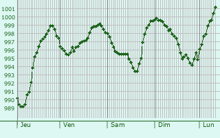 Graphe de la pression atmosphrique prvue pour Breitenbach-Haut-Rhin