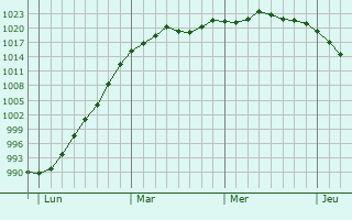 Graphe de la pression atmosphérique prévue pour Vignacourt