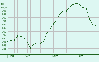 Graphe de la pression atmosphérique prévue pour Perruel Graphe de la pression atmosphérique prévue pour Perruel