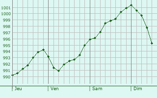 Graphe de la pression atmosphérique prévue pour Ermenonville-la-Petite Graphe de la pression atmosphérique prévue pour Ermenonville-la-Petite