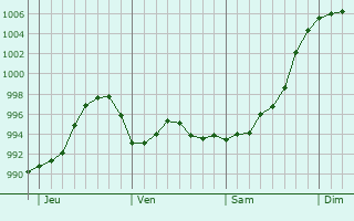 Graphe de la pression atmosphérique prévue pour Saleignes Graphe de la pression atmosphérique prévue pour Saleignes