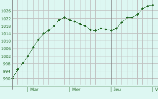 Graphe de la pression atmosphérique prévue pour Glenside