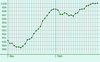 Graphe de la pression atmosphrique prvue pour Schaafheim