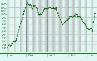Graphe de la pression atmosphrique prvue pour Wunsiedel