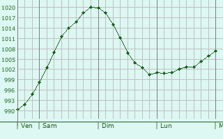 Graphe de la pression atmosphérique prévue pour Villers-Campsart Graphe de la pression atmosphérique prévue pour Villers-Campsart