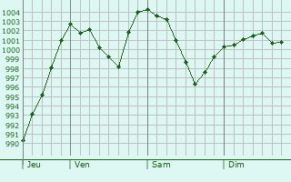 Graphe de la pression atmosphrique prvue pour Oelsnitz