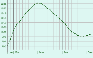 Graphe de la pression atmosphérique prévue pour Zaslawye