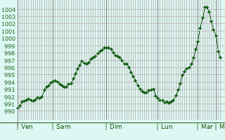 Graphe de la pression atmosphrique prvue pour Lamotte-Buleux