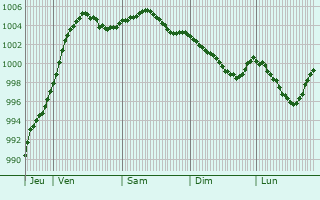 Graphe de la pression atmosphrique prvue pour Piotrkw Kujawski