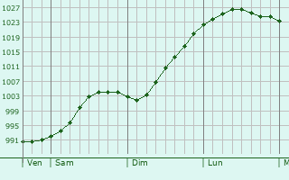 Graphe de la pression atmosphérique prévue pour Irlam