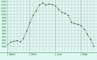 Graphe de la pression atmosphérique prévue pour Lymm Graphe de la pression atmosphérique prévue pour Lymm