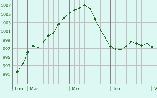 Graphe de la pression atmosphérique prévue pour Irvine Graphe de la pression atmosphérique prévue pour Irvine