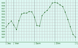 Graphe de la pression atmosphrique prvue pour Villeneuve-Saint-Germain