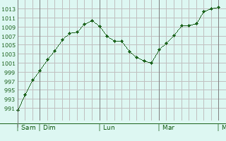Graphe de la pression atmosphérique prévue pour Saliceto Graphe de la pression atmosphérique prévue pour Saliceto
