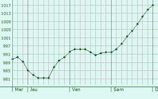 Graphe de la pression atmosphérique prévue pour Winterbach Graphe de la pression atmosphérique prévue pour Winterbach