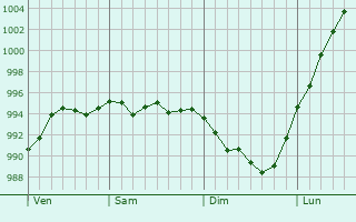 Graphe de la pression atmosphrique prvue pour Saint-tienne-de-Mer-Morte