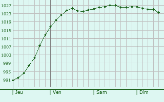 Graphe de la pression atmosphérique prévue pour Oinville-sous-Auneau Graphe de la pression atmosphérique prévue pour Oinville-sous-Auneau