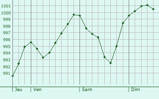 Graphe de la pression atmosphrique prvue pour Burscheid