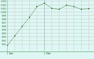 Graphe de la pression atmosphrique prvue pour Schwarzenbruck