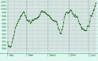 Graphe de la pression atmosphrique prvue pour Ettenheim