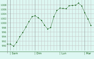 Graphe de la pression atmosphérique prévue pour Mangotsfield Graphe de la pression atmosphérique prévue pour Mangotsfield