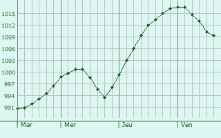 Graphe de la pression atmosphrique prvue pour Kichmengskiy Gorodok