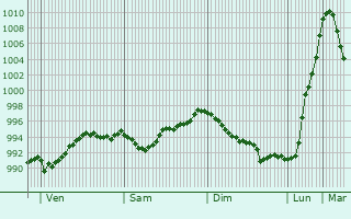 Graphe de la pression atmosphrique prvue pour Brunelles