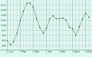 Graphe de la pression atmosphrique prvue pour Berkhamsted