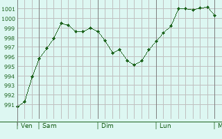 Graphe de la pression atmosphérique prévue pour Beaucamps-Ligny Graphe de la pression atmosphérique prévue pour Beaucamps-Ligny