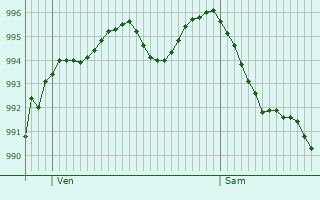 Graphe de la pression atmosphrique prvue pour Santa Mara de Cayn