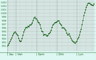 Graphe de la pression atmosphrique prvue pour Herpy-l