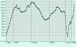 Graphe de la pression atmosphrique prvue pour Borna