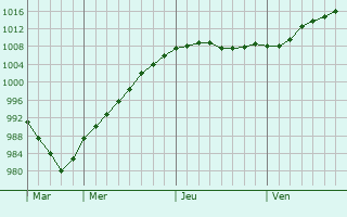 Graphe de la pression atmosphérique prévue pour Kelty Graphe de la pression atmosphérique prévue pour Kelty
