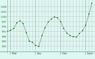 Graphe de la pression atmosphérique prévue pour Le Pallet Graphe de la pression atmosphérique prévue pour Le Pallet