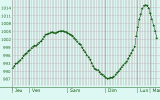 Graphe de la pression atmosphérique prévue pour Ísafjörður