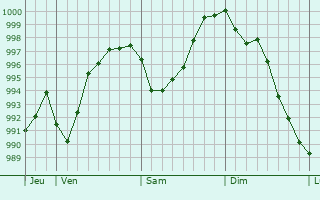 Graphe de la pression atmosphrique prvue pour La Croix-sur-Ourcq