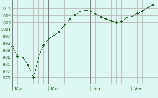 Graphe de la pression atmosphérique prévue pour Newry Graphe de la pression atmosphérique prévue pour Newry